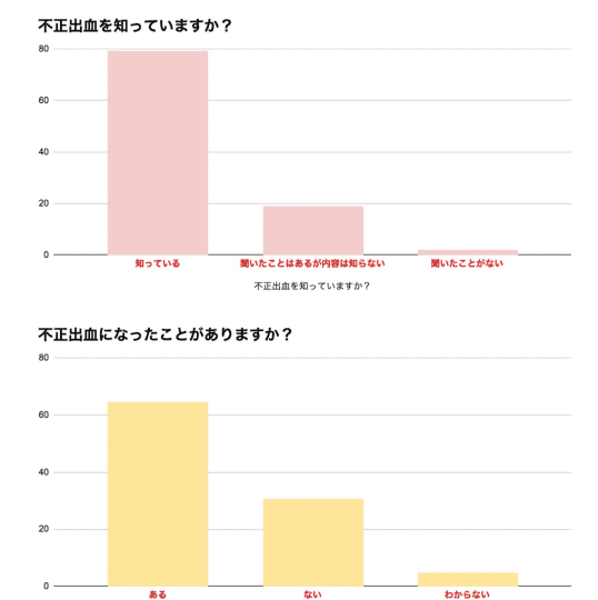 不正出血について