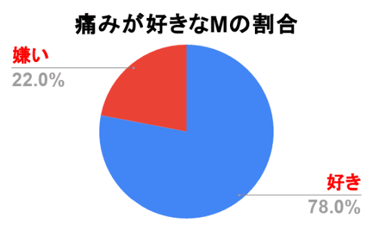 痛みが好きなMの割合