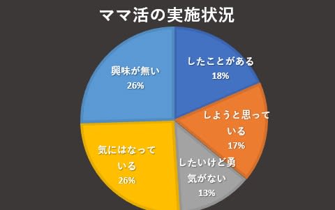 ママ活の実施状況