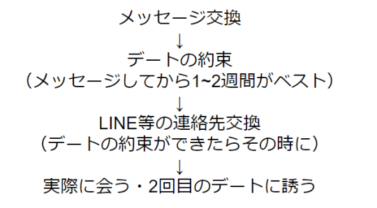 マッチング後の流れ