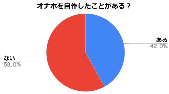 オナホを自作