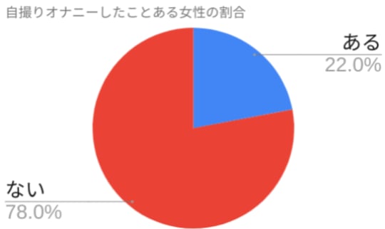 自撮りオナニーしたことのある女性の割合