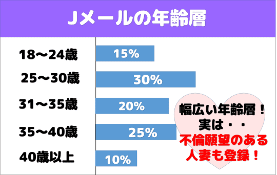 Jメール 出会い系年齢層
