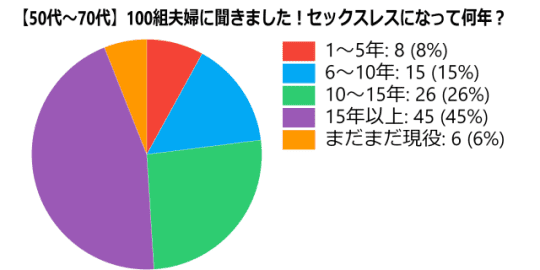 セックスレス統計