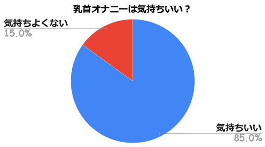 乳首オナニーは気持ちいいか独自にアンケート