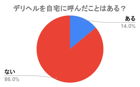 デリヘル　自宅　確率