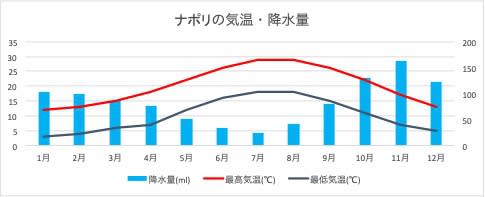 ナポリ気候