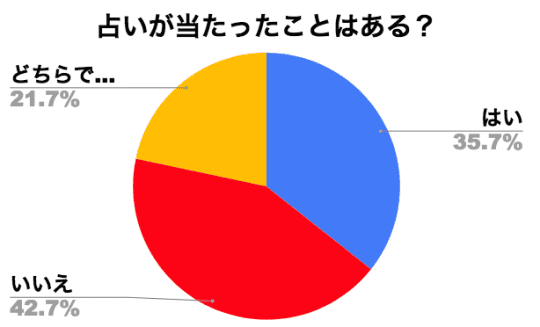 占いの全てが嘘ってわけでもない