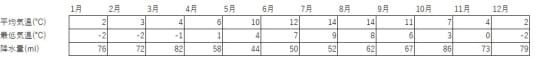 気温と降水量の数値