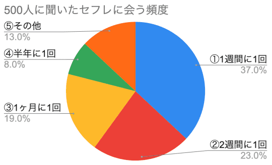 セフレと会う実際の頻度