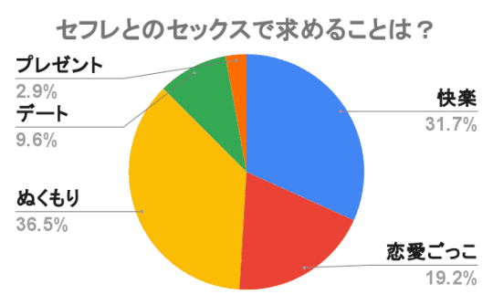 セフレとのセックスで求めること