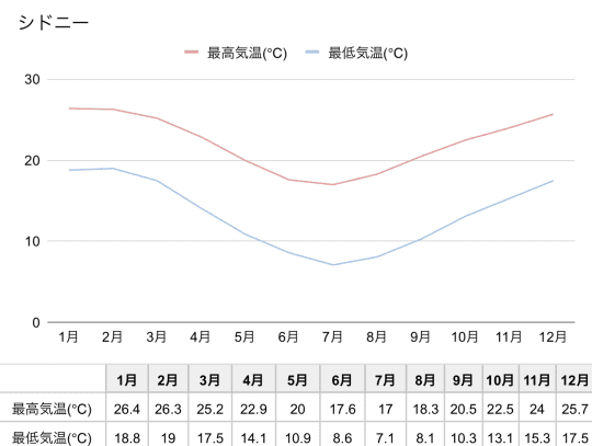 シドニーの気温