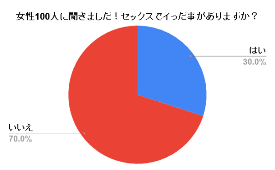 セックスでいったことがある？