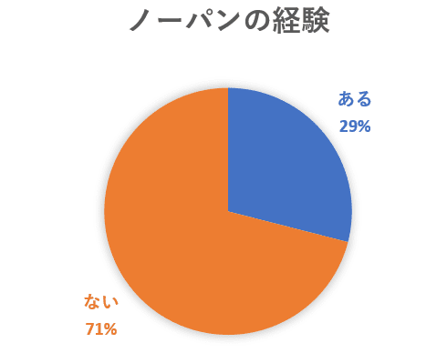 円グラフ