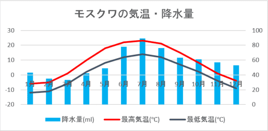 ロシアの気候