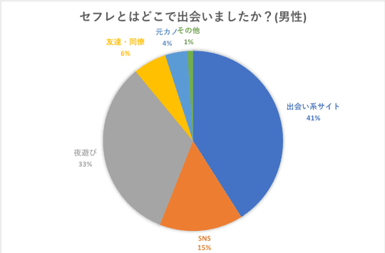 セフレとはどこで出会いましたか？