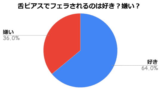 舌ピアスフェラ