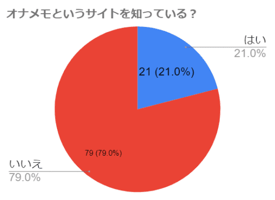 円グラフ