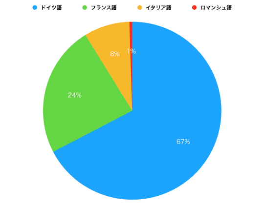 言語割合のグラフ