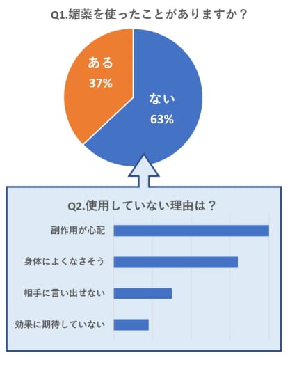 媚薬の使用に関するグラフ