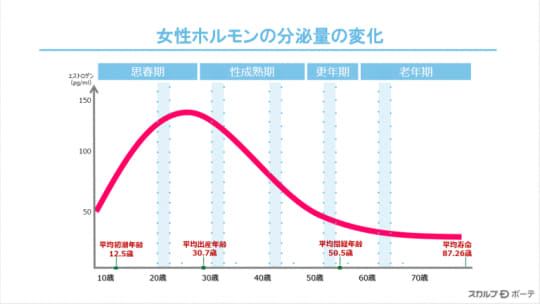 女性ホルモン分泌量の変化