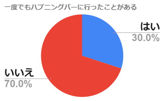 ハプニングバーの利用経験アンケート