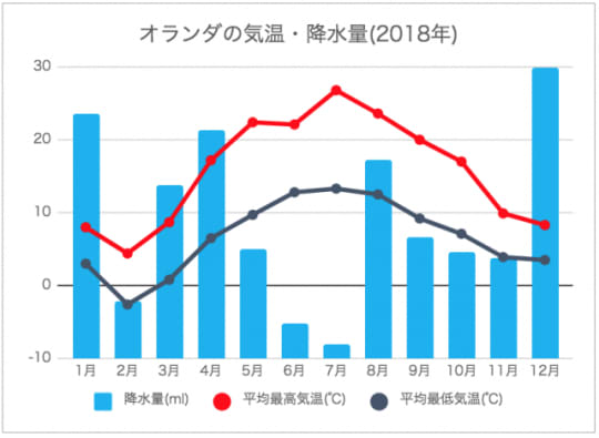 オランダの気候グラフ(2018年)