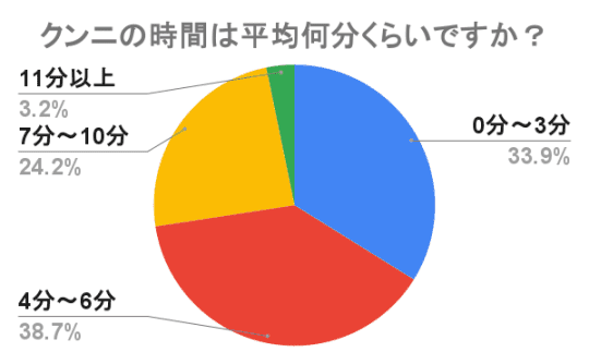 クンニ　平均時間　男性