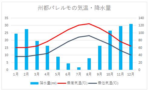 パレルモ　気温・降水量
