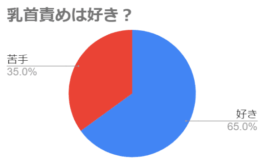 円グラフ