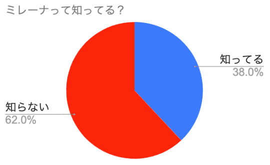 円グラフ