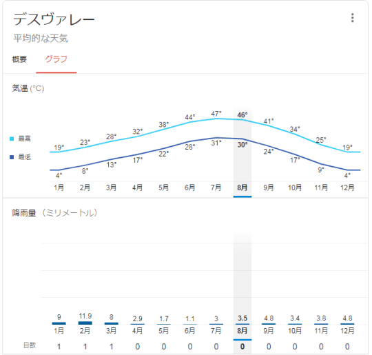 デスバレーの気温