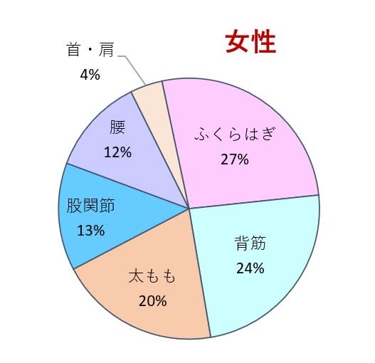 円グラフ