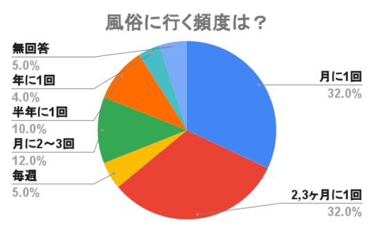 風俗　頻度