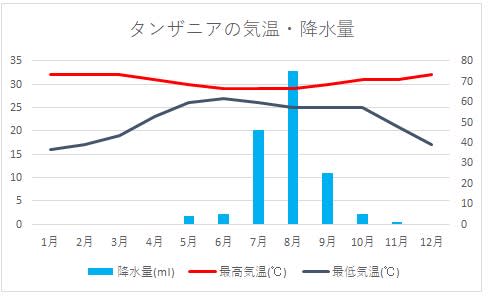 タンザニアグラフ