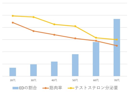 年代別ED患者数グラフ