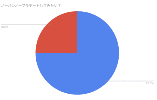 ノーパンノーブラデートしてみたい女性の割合