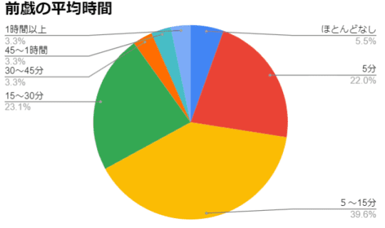 円グラフ