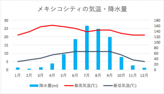 メキシコシティの気候