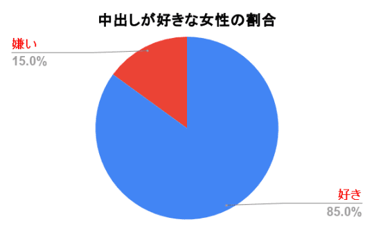 中出しが好きな女性の割合