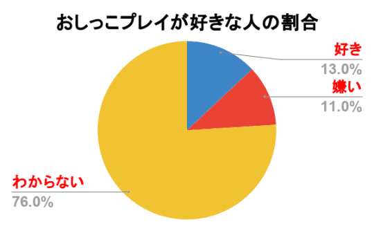 おしっこプレイが好きな人の割合