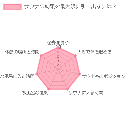 サウナ１セットの効果を最大限