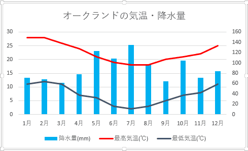 オークランドの気温と降水量