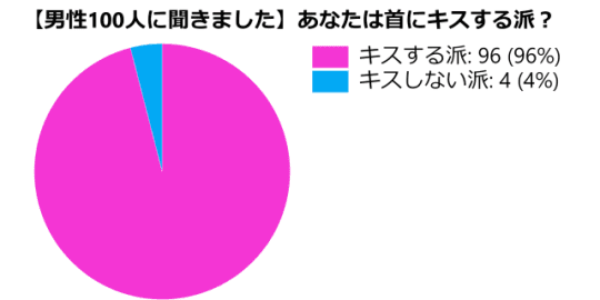 キスする統計