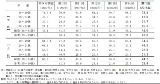 調査・年齢別にみた､性経験のない未婚者の割合
