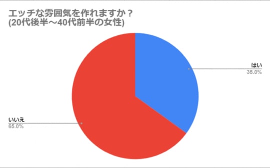 エッチな雰囲気にするのが難しい