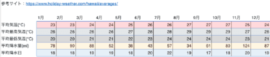 ハワイの気温表