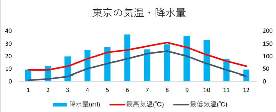 東京・気温・降水量