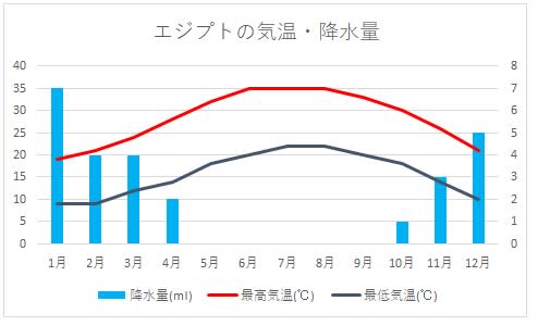 エジプト気候グラフ