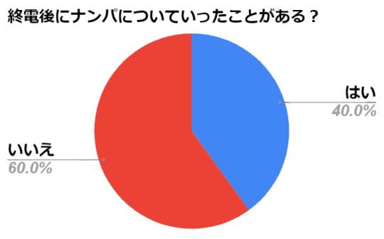 円グラフ